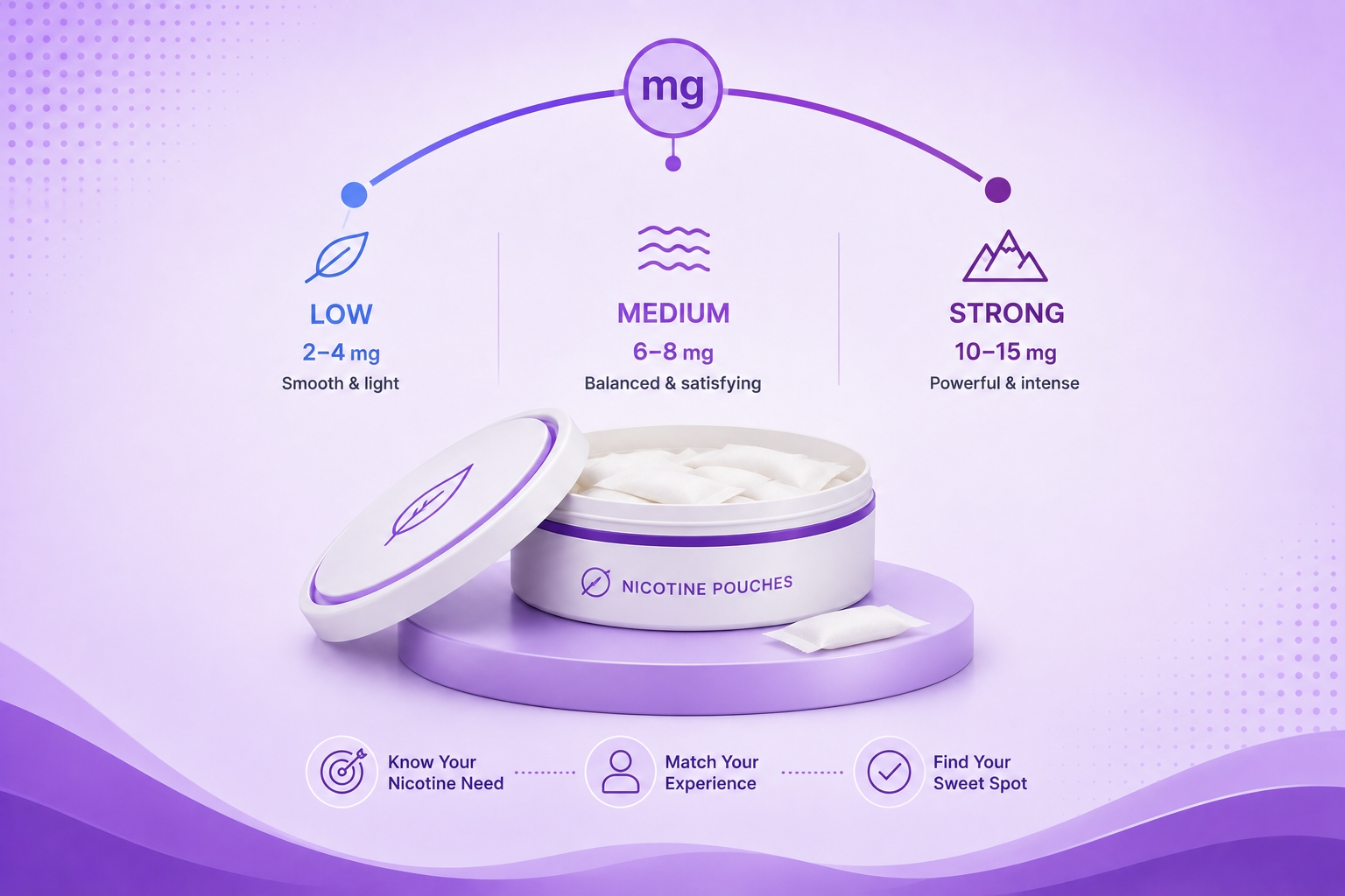 Nicotine Pouch Strengths Explained: How to Pick the Right mg Without Guessing